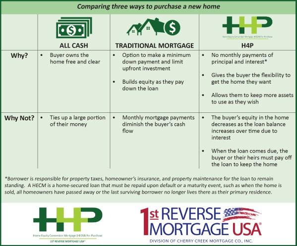 Using the Home Equity Conversion Mortgage (H4P) Home Equity Conversion Mortgages/Reverse Mortgages are normally used by Seniors to remain in their homes while drawing money from their home.