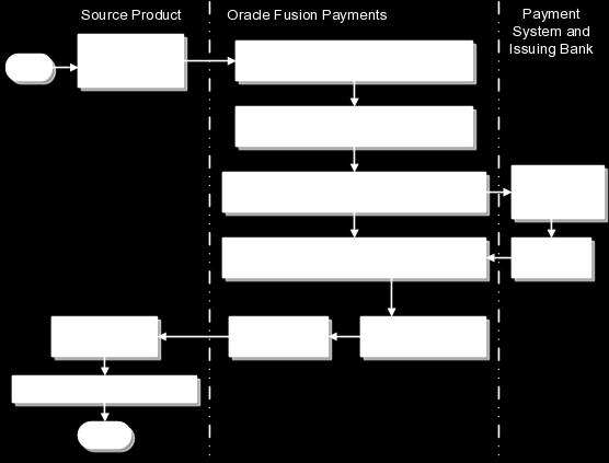 Chapter 3 Manage Funds Capture How Authorizations for Credit Cards and Debit Cards are Processed The following diagram illustrates the steps