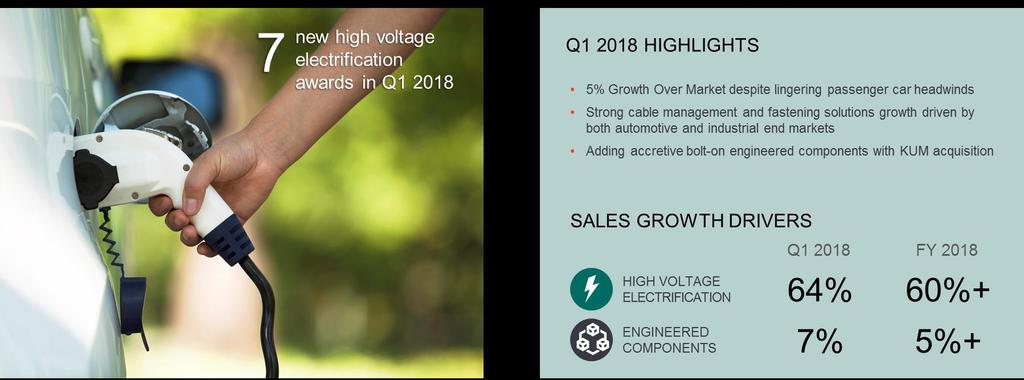 Signal & Power Solutions GROWTH OVER MARKET OF 5% DRIVEN BY ENGINEERED COMPONENTS AND NEW PROGRAM