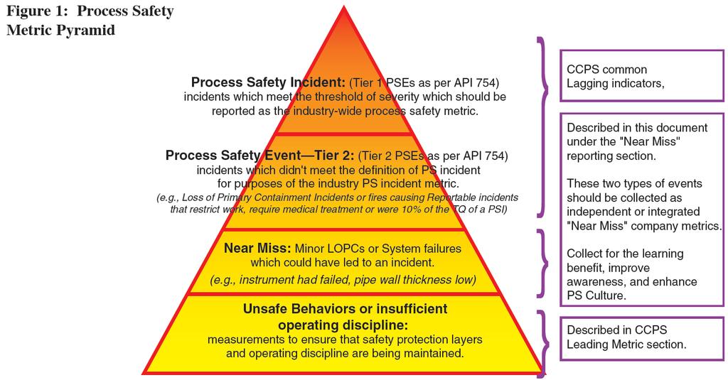 Center for Chemical Process Safety / API 754 External Requirements (CIAC/ACC) Graphic taken from CCPS Publication