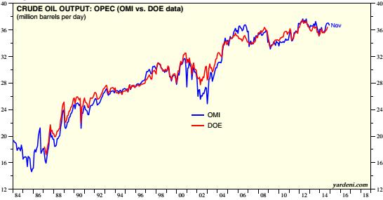 Historical analysis of supply-driven oil price falls Historical OPEC oil output
