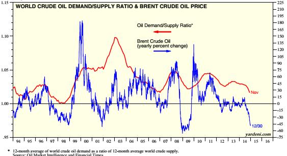 1986 oil price drop Source: Yardeni Research, US Department of Energy and Oil