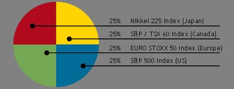 performance of a notional equally weighted global portfolio of the following indices: S&P/TSX 60 Index, S&P 500 Index, EURO STOXX 50 Index, and Nikkei 225 Index (each an Index and collectively, the