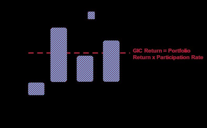Hypothetical Examples The following examples show how the return of the GICs would be calculated based on a range of hypothetical returns and are included for illustration purposes only.