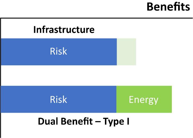 Delivering More Energy Savings from Infrastructure Projects Figure 1 Unrealized Energy Savings from Infrastructure Investments Figure 1 illustrates the untapped energy savings opportunity associated