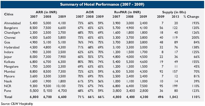 City wise Trends in Indian Hotel Industry: The table below indicates the average Occupancy and Average rate per room across major cities in India for the last three years.