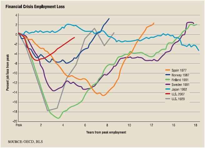 financial troubles in Greece. This chart details the jobs lost and time required for recovery of employment in various countries during several economic recessions between the years 1929 to 2007.