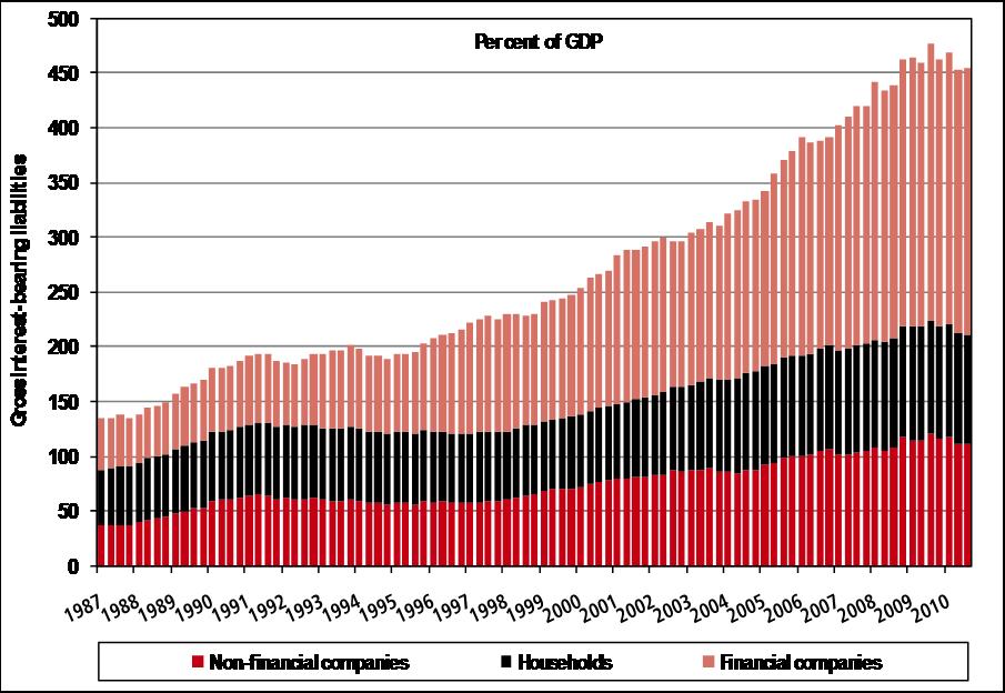 Imbalances in the UK economy Private sector debt in the UK Source: Office for National Statistics.