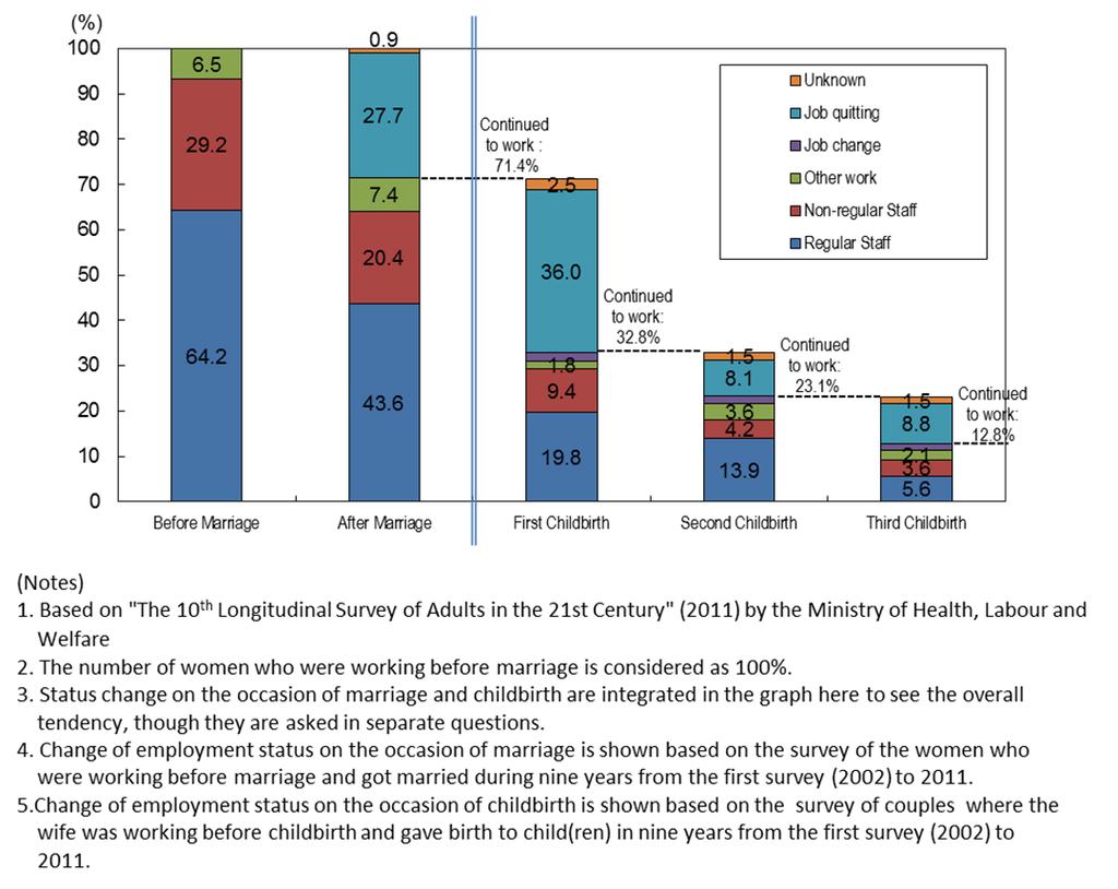 Figure 10 Change of Women's Employment Status in Life Events (2011) (2) Choice of employment type Forty percent of female non-regular employees in the age group from 30 to 44 years old, who are at