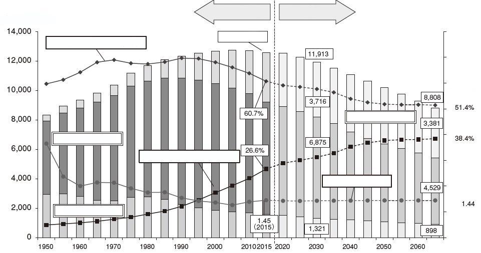 Population Trends of Japan The population of Japan has been entering a declining phase in recent years.