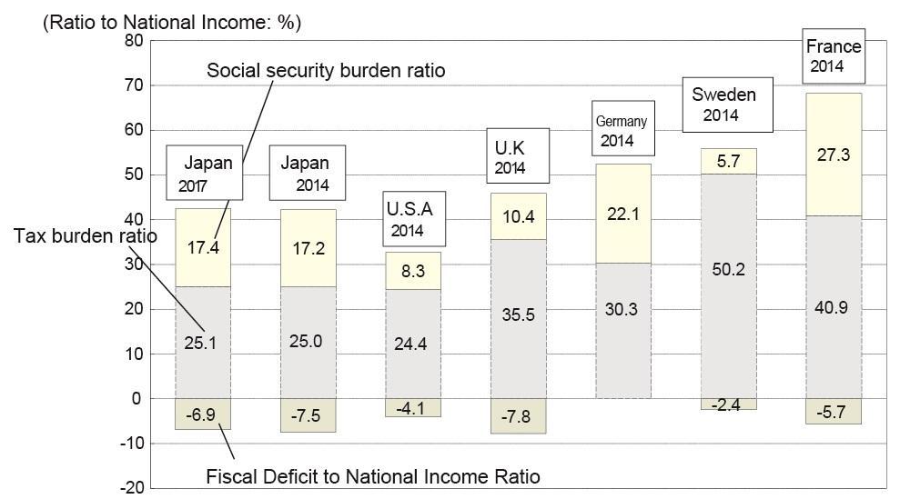 International Comparison of National Burden Ratio [National Burden Ratio = Tax Burden Ratio + Social Security Burden Ratio] [Latent National Burden Ratio = National Burden Ratio + Budget Deficit to