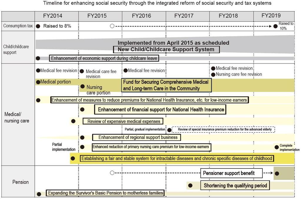 Social Security System Reform Overview Work Schedule of Social Security System Reform (Note) The description on pensioner support benefit and enhanced reduction of primary nursing care premium for