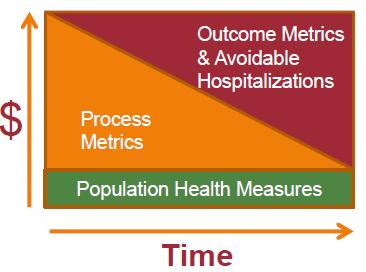 28 Both DSRIP and VBP require fundamental changes to the performance management system DSRIP Shifting PPS incentives from Process Measures to Outcome Measures over time.