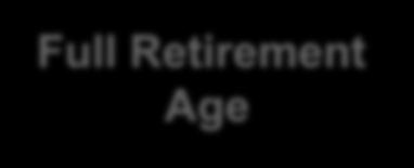 income Age 62 Lower monthly benefit as much as 30% less Full Retirement Age