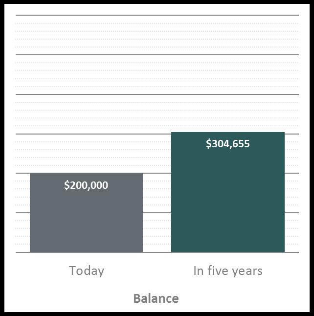 STEP 1: INCREASE YOUR RETIREMENT PLAN CONTRIBUTIONS Growth potential over five years at a 12% contribution rate This illustration assumes a