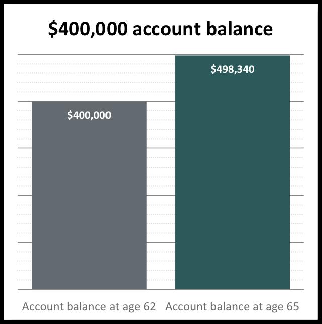 period in a tax-deferred account. This is a hypothetical example.