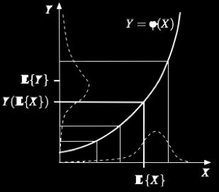 non-linear function of random variable, X Convex function Y = X 2 E[Y ] > E[X] 2 E[a