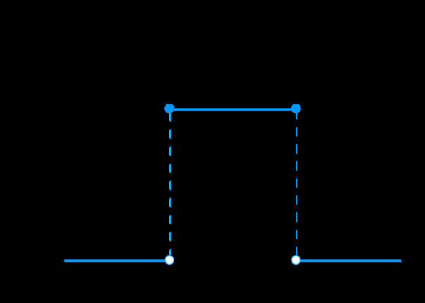 Uniform Distribution Range (support) x 2 [a, b] 1<a<b<1 Density function Distribution function Moments f(x) = 1 b F (x) = x b