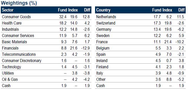 Brexit s impact on the European equity fund is minimized through our strategy This is a USD-hedged class, European (ex UK) equity fund As of May month-end, the Fund s largest sector underweight