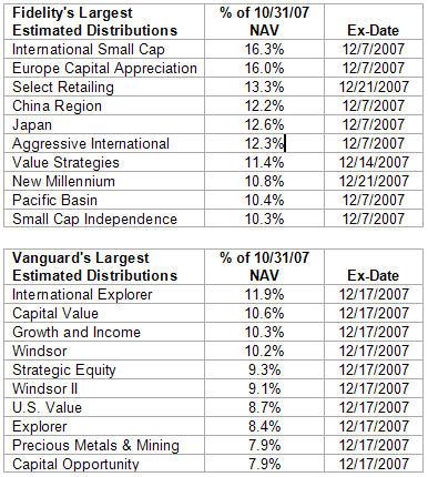 Page 2 of 5 This year will not be quite as taxing as last year, when we saw the biggest distributions among many funds in over five years, but it is still important for investors concerned with tax