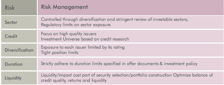 Risk Management Tight Duration Range (3 years) Stringent credit review Control credit risk through diversification and strict limits on issuer weighting