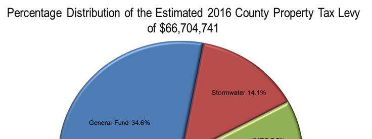 The chart to the left depicts how property taxes collected in FY2017 will be allocated within the County government,