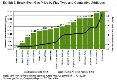 break-even gas price DEE DEE Among the highest IRR