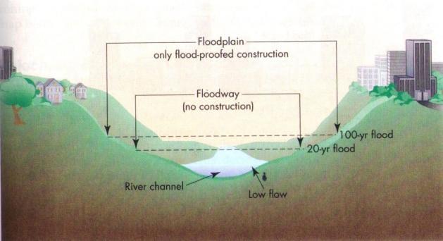 Key Factors affecting Flood Risks