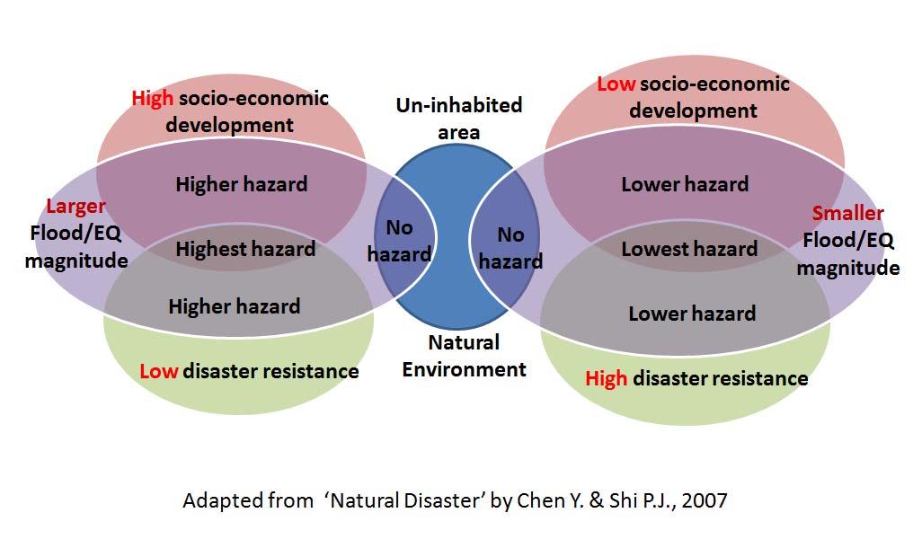 Exposures to Natural Hazards Inter-relationship of hazard