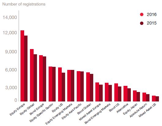 Breakdown of the number of registrations by investment strategy (top 15 strategies)