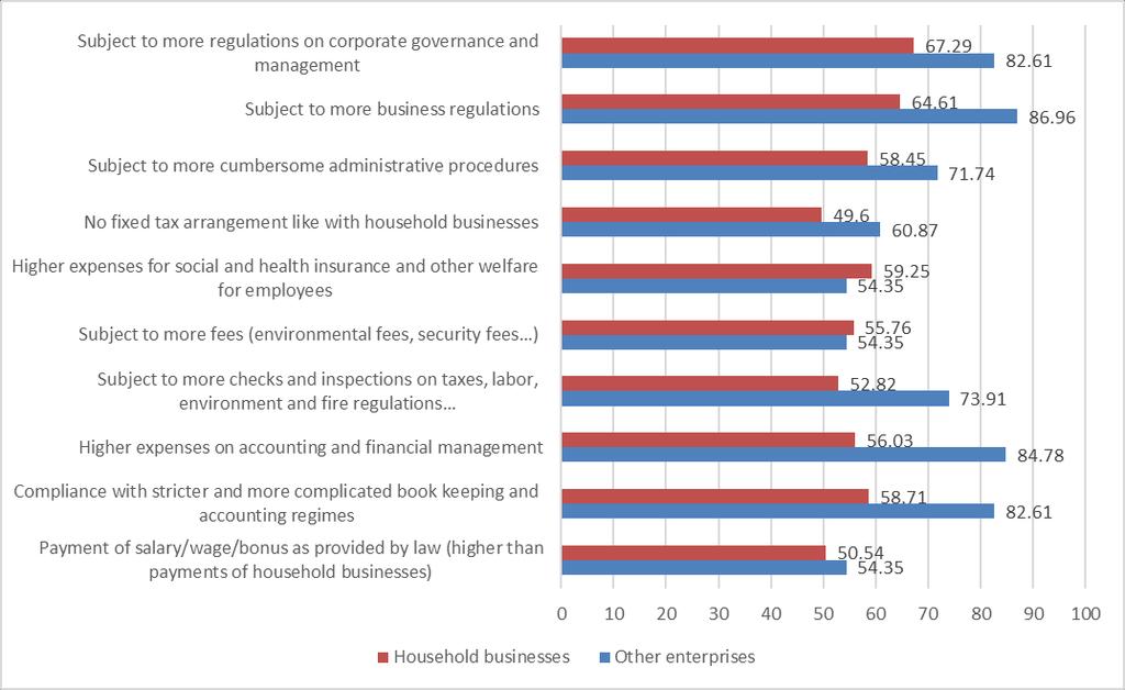 Source: Survey Results In-depth interviews with many household business owners showed that they are reluctant to switch their business model, because of the required changes in the accounting system