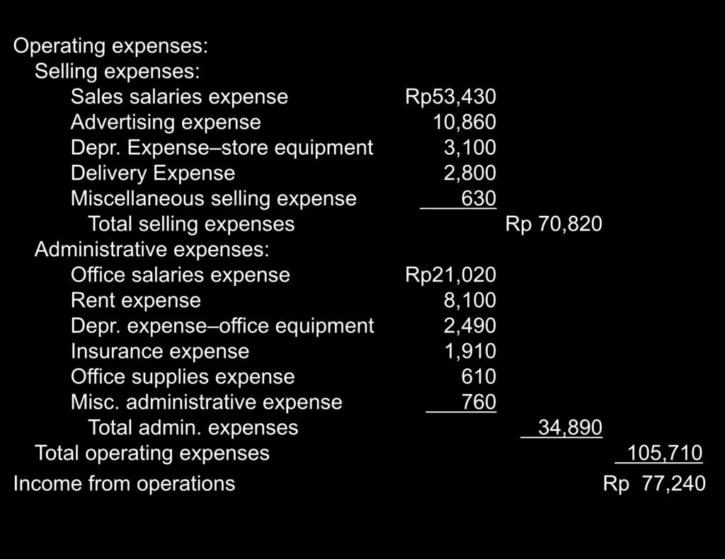 (In Rp000) 20 Operating expenses: Selling expenses: Sales salaries expense Rp53,430 Advertising expense 10,860 Depr.