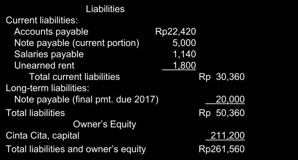31 Exhibit 5: Report Form of Balance Sheet 6-2 Liabilities Current liabilities: Accounts payable Rp22,420 Note payable (current portion) 5,000 Salaries payable 1,140 Unearned rent 1,800 Total current