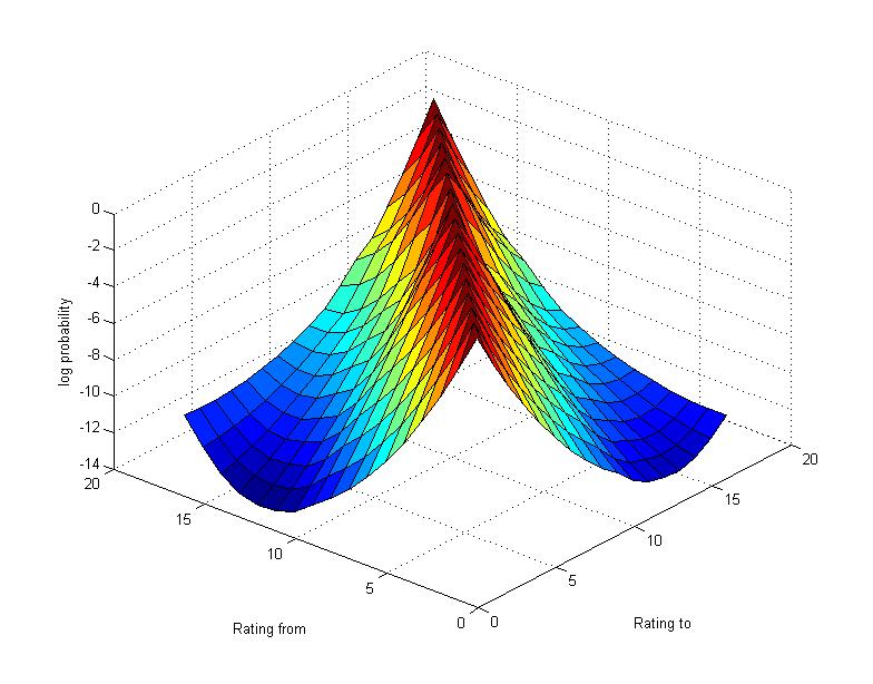 7.4. COMPUTATION OF THE MIGRATION MATRIX 104 Figure 7.13: Smooth 3-month migration matrix and for R3 rating. However, these log probabilities do not satisfy all the requirements of Section 7.4.1. For a given rating the probabilities are not always decreasing from the diagonal (the parabola is increasing for good ratings for large migrations).