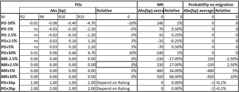 7.5. IMPACT ANALYSIS ON THE IRC 108 Table 7.7: Comparison of the sensitivity scenarios. This table reads as follows: the MR+2.