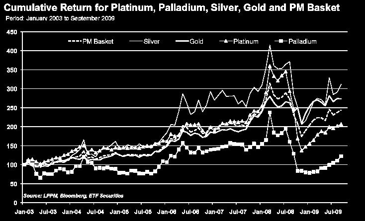 Historic Precious Metal Prices The charts below show the relative historical price performance (in US dollars) of the five Individual Securities and the Basket Security (before fees).