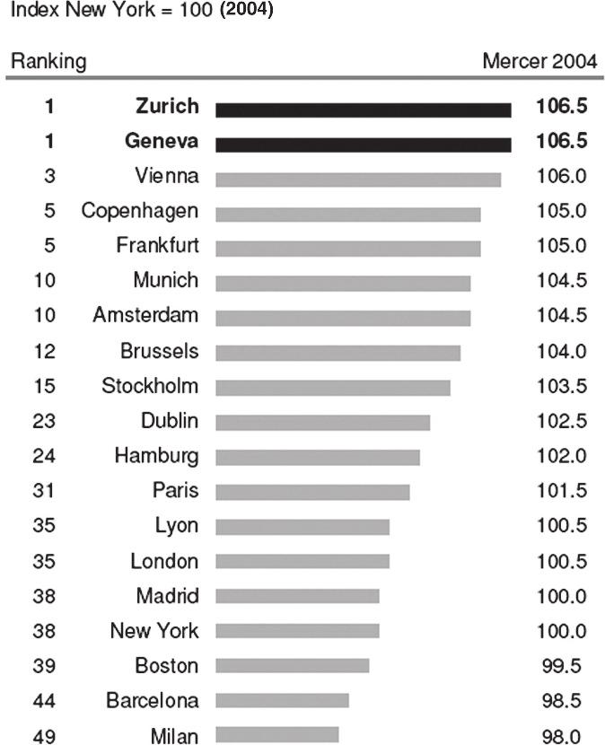 Why Switzerland? 5 Index New York = 100 (2004) Ranking Mercer 2004 1 1 3 5 5 10 10 12 15 23 24 31 35 35 38 38 39 44 49 FIGURE 1.
