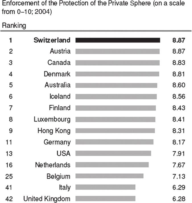 Why Switzerland? 7 Enforcement of the Protection of the Private Sphere (on a scale from 0 10; 2004) Ranking 1 Switzerland 8.87 2 Austria 8.