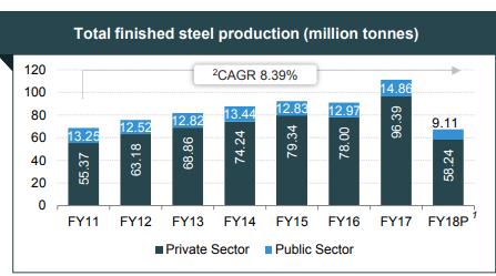 6 per cent to 7.42 MT in 2016-17. Exports and Imports of iron and steel stood at 14.6 MT and 13.1 MT during April-February 2017-18, respectively.
