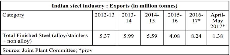 Exports (Source: http://steel.gov.in/overview-steel-sector ) Iron & steel are freely exportable. India emerged as a net exporter of total finished steel in 2016-17 (prov.