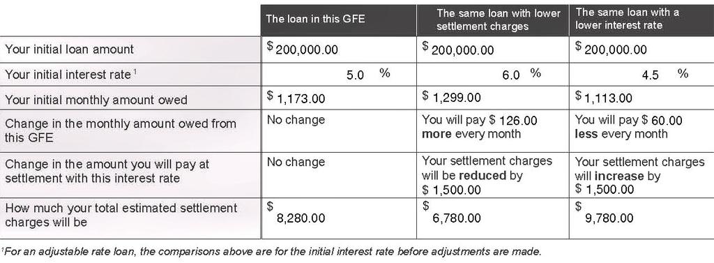 Using the tradeoff table The tradeoff table on page 3 will help you understand how your loan payments can change if you pay more settlement charges and receive a lower