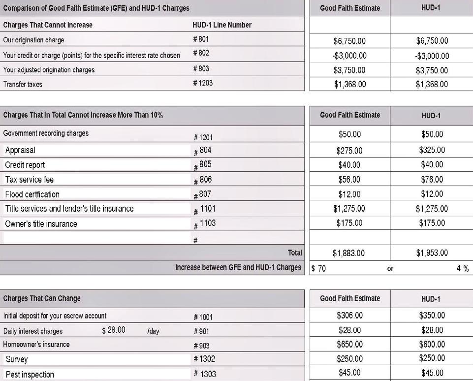 Comparison Chart There are three categories in the Comparison Chart: charges that could not increase at settlement, charges that in total could not increase more than 10% and charges that could