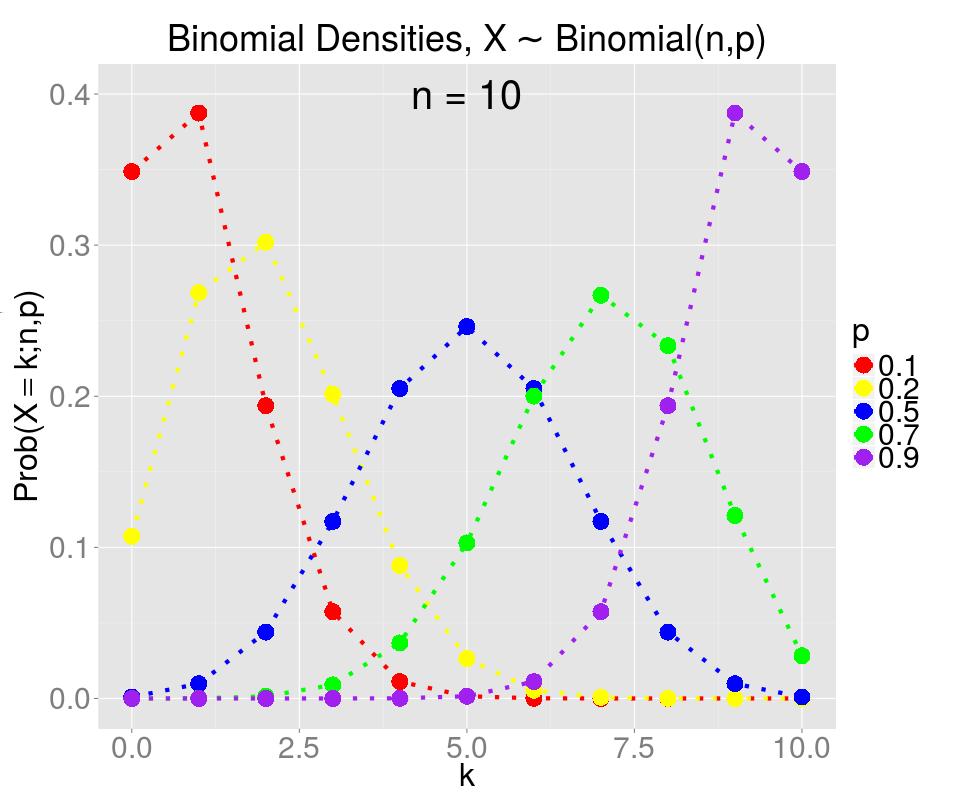 Binomial Density Plots (pmf s) for Sample Size n = 10 Josh Engwer