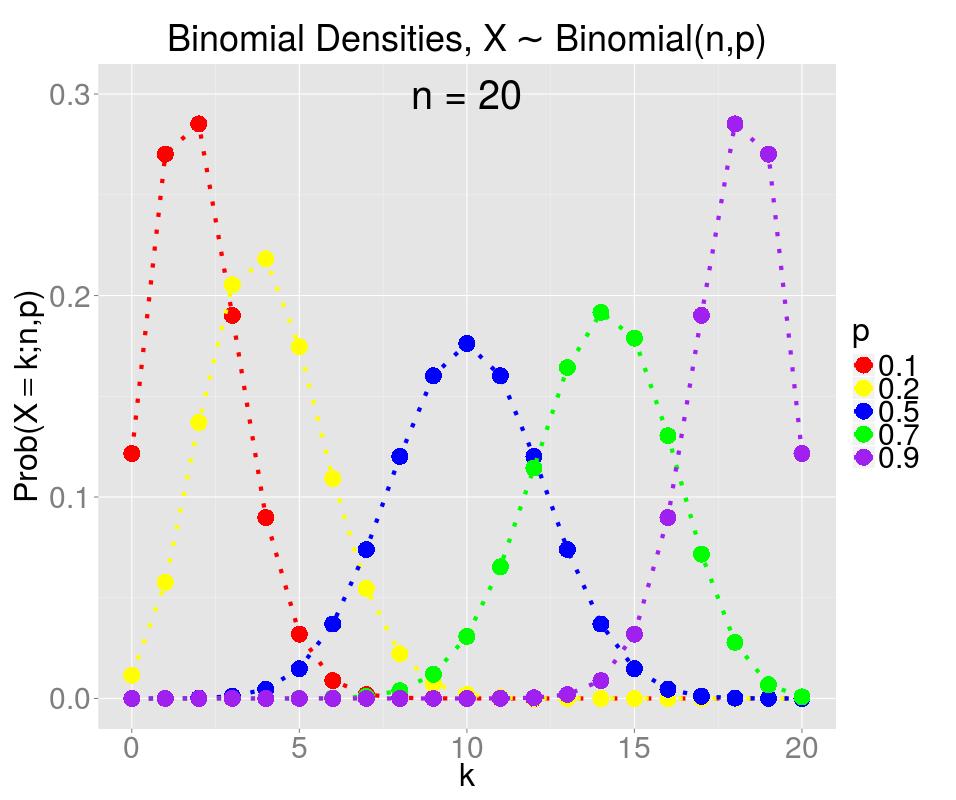 Binomial Density Plots (pmf s) for Sample Size n = 20 Josh Engwer