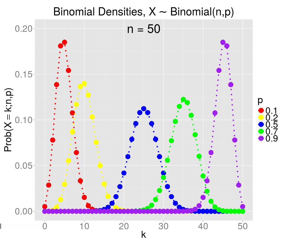 Binomial Density Plots (pmf s) for Sample Size n = 50 Josh Engwer