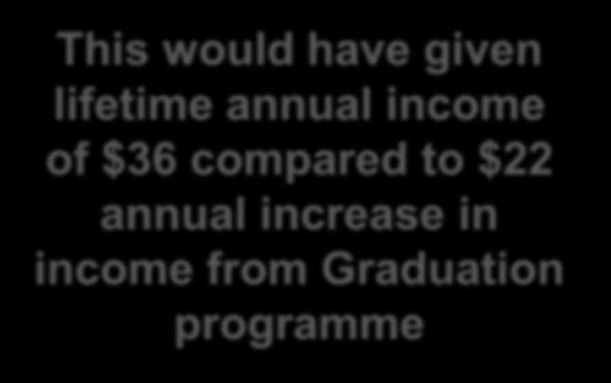 Alternatives to graduation programme $600 could have been