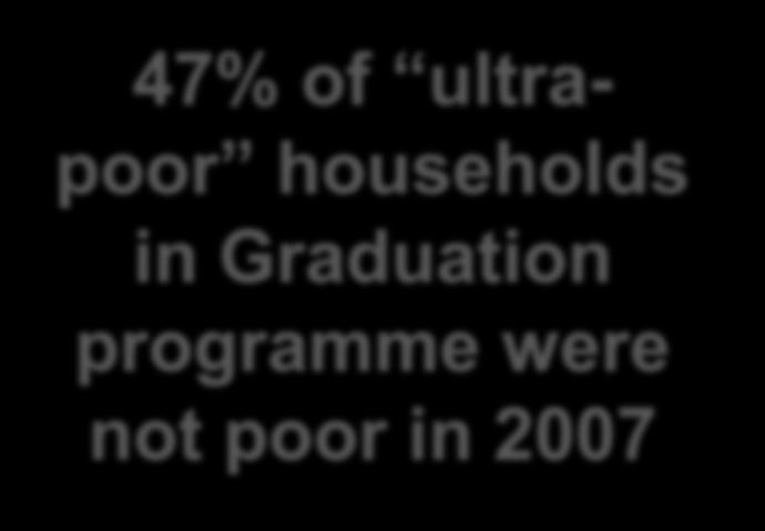 25 in 2007 47% of ultrapoor households in Graduation programme