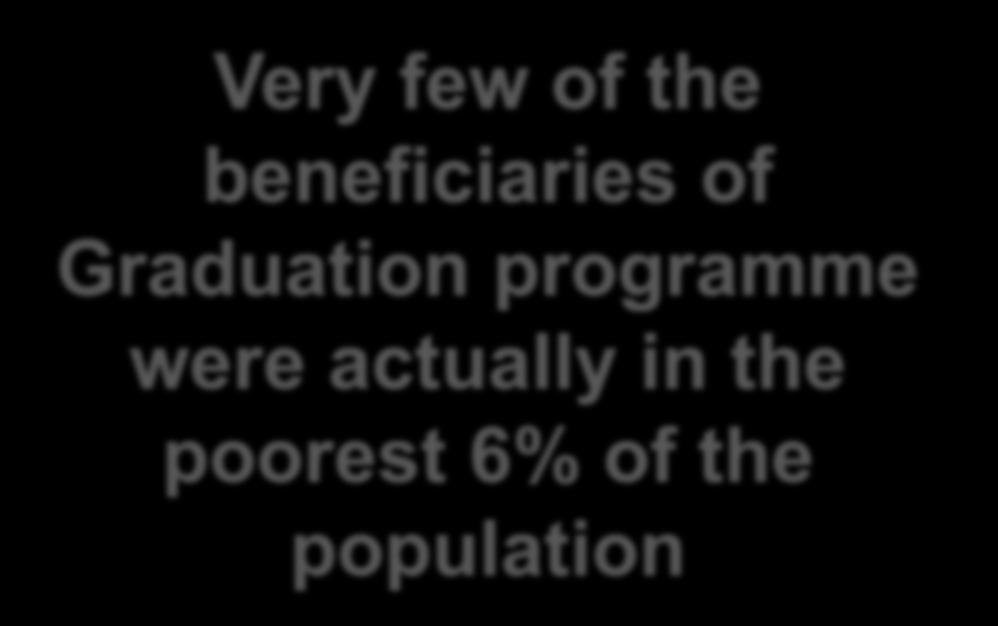 the poorest 6% of the population Very few of the beneficiaries