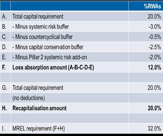 SNDO s MREL proposal (26 April 2016) Level Loss absorption = Total capital requirements less capital buffers and Pillar 2 systemic risk add-on Re-capitalisation = Total capital requirement (no