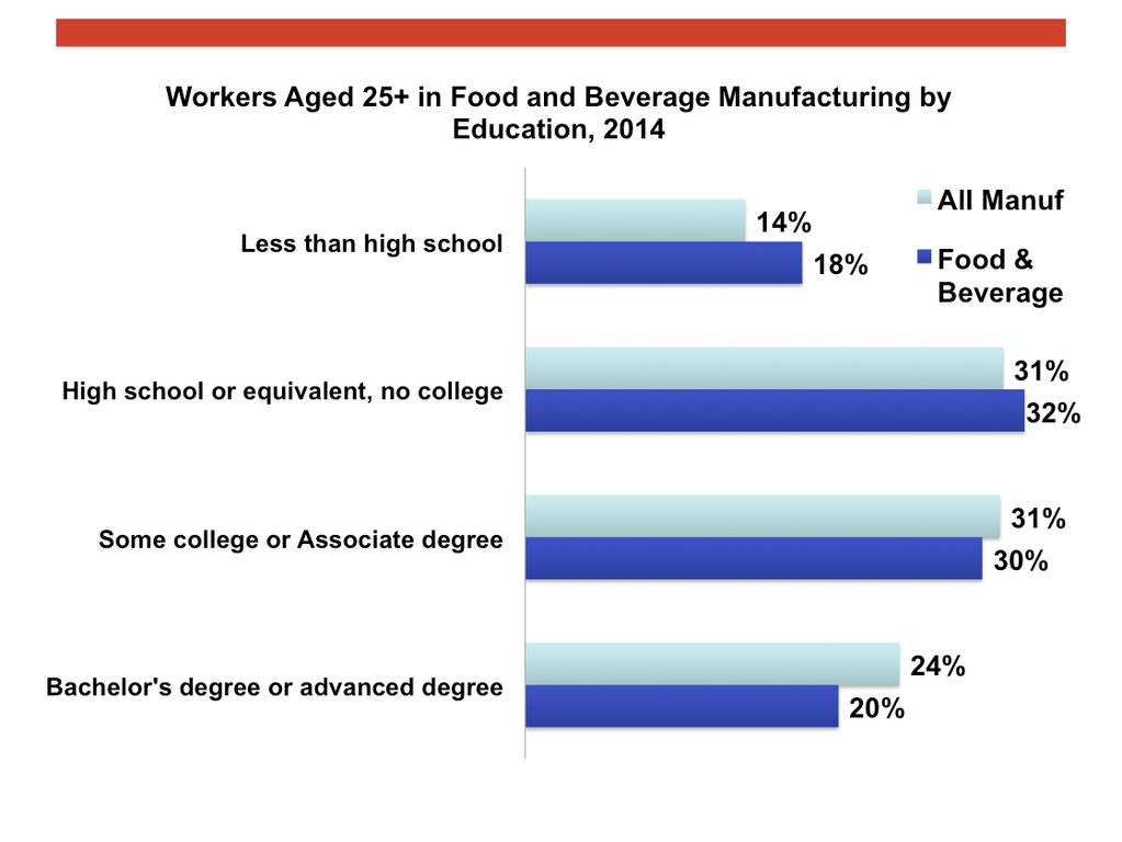 The informa7on on educa7onal afainment of workers aged 25+ shows that the Food & Beverage Workforce differs from All of Manufacturing in that a lower propor7on have a Bachelor s degree or advanced